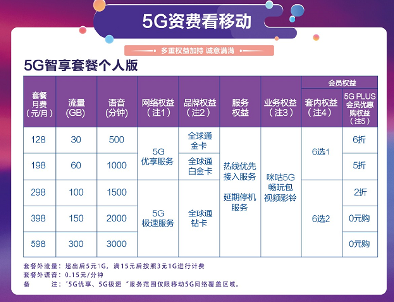 移动5G套餐