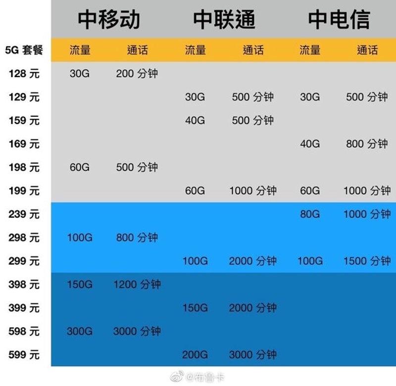 5G资费