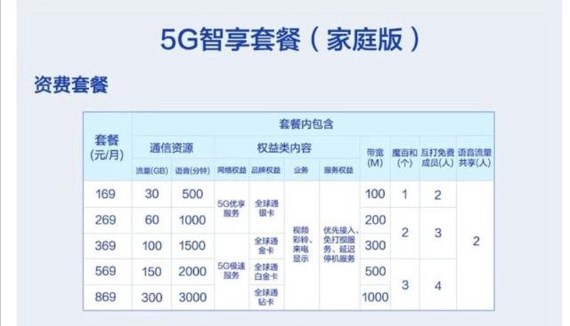 5G时代移动套餐如何选择?